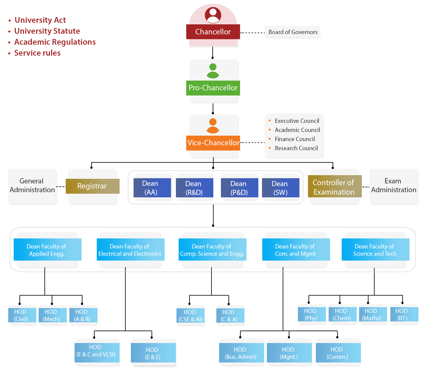 organogram